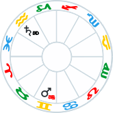 Mars stationary retrograde and Saturn stationary direct