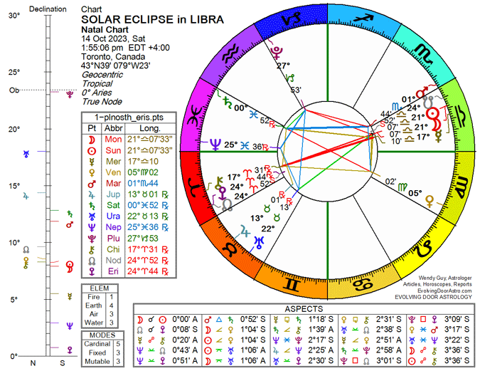 Chart for the Solar Eclipse in Libra October 2023